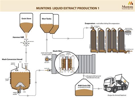 how is malting made.